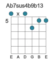 Guitar voicing #0 of the Ab 7sus4b9b13 chord
